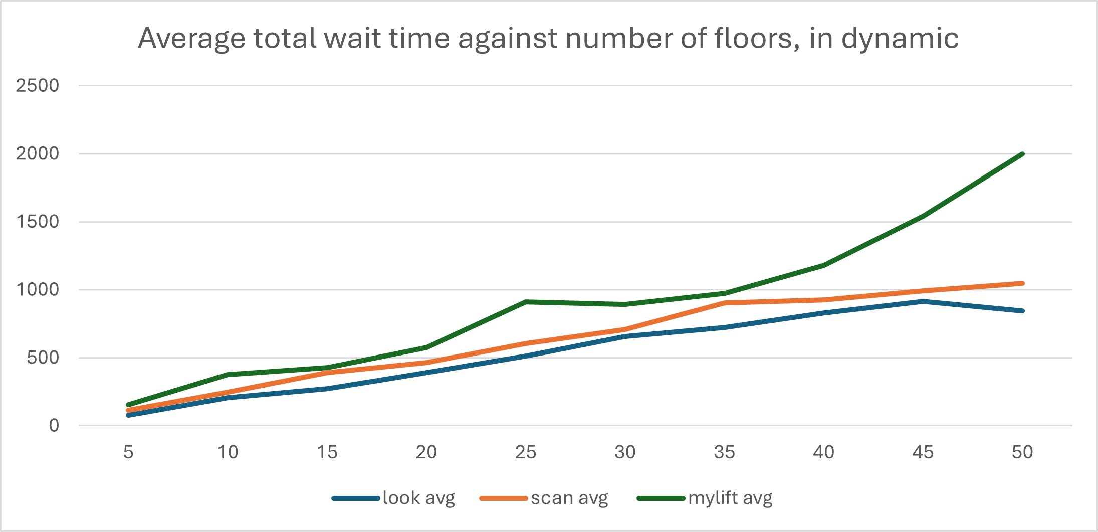 a graph showing the different performances of each algorithm