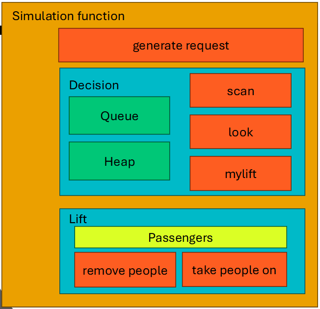 A diagram displaying the structure of the project